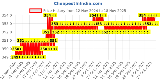 moglix.com Rpi Shop M6x50mm Full Thread Allen Socket Head Cap Screw (Pack of 25) rpi shop Price History Graph from 12 Nov 2024 to 18 Nov 2025