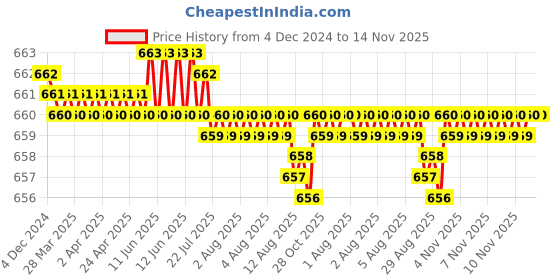 moglix.com Rpi Shop M6x50mm Full Thread Allen Socket Head Cap Screw (Pack of 50) rpi shop Price History Graph from 4 Dec 2024 to 14 Nov 2025