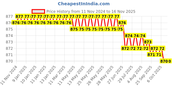moglix.com Rpi Shop M6x50mm Full Thread Allen Socket Head Cap Screw (Pack of 75) rpi shop Price History Graph from 11 Nov 2024 to 15 Nov 2025
