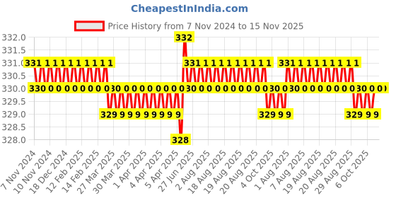 moglix.com Rpi Shop M6x50mm Full Thread Hex Head Allen Grub Socket Screw (Pack of 10) rpi shop Price History Graph from 7 Nov 2024 to 15 Nov 2025