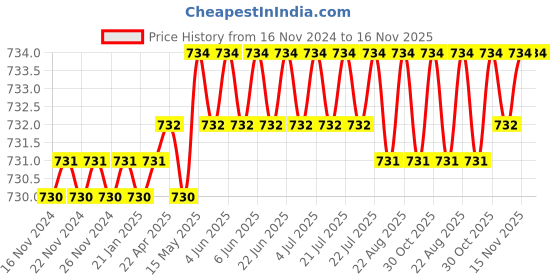 moglix.com Rpi Shop M6x50mm Full Thread Hex Head Allen Grub Socket Screw (Pack of 25) rpi shop Price History Graph from 16 Nov 2024 to 16 Nov 2025