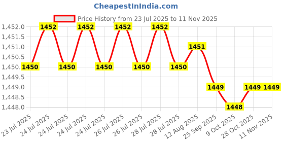 moglix.com Rpi Shop M6x50mm Full Thread Hex Head Allen Grub Socket Screw (Pack of 50) rpi shop Price History Graph from 23 Jul 2025 to 10 Nov 2025