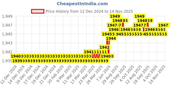 moglix.com Rpi Shop M6x50mm Full Thread Hex Head Allen Grub Socket Screw (Pack of 75) rpi shop Price History Graph from 12 Dec 2024 to 14 Nov 2025