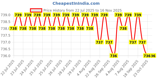 moglix.com Rpi Shop M6x50mm Full Thread SS Socket Head Allen Cap Screw (Pack of 25) rpi shop Price History Graph from 22 Jul 2025 to 15 Nov 2025