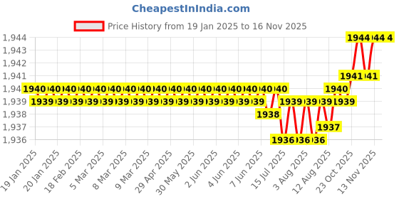 moglix.com Rpi Shop M6x50mm Full Thread SS Socket Head Allen Cap Screw (Pack of 75) rpi shop Price History Graph from 19 Jan 2025 to 15 Nov 2025