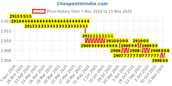 moglix.com Rpi Shop M6x50mm High Tensile Full Thread CSK Head Allen Cap Screw (Pack of 100) rpi shop Price History Graph from 7 Nov 2024 to 15 Nov 2025