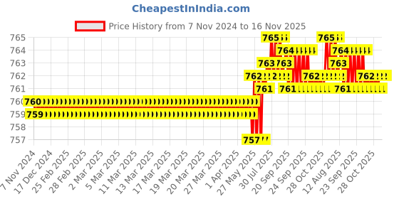 moglix.com Rpi Shop M6x50mm High Tensile Machine Thread CSK Head Allen Cap Screw (Pack of 25) rpi shop Price History Graph from 7 Nov 2024 to 16 Nov 2025