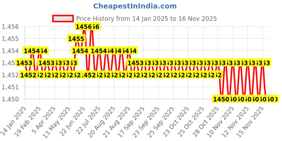 moglix.com Rpi Shop M6x50mm High Tensile Machine Thread CSK Head Allen Cap Screw (Pack of 50) rpi shop Price History Graph from 14 Jan 2025 to 15 Nov 2025