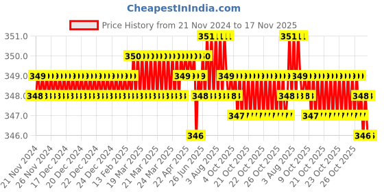 moglix.com Rpi Shop M6x50mm Zinc-Coated Machine Thread Hex Head Bolt/Screw (Pack of 10) rpi shop Price History Graph from 21 Nov 2024 to 16 Nov 2025