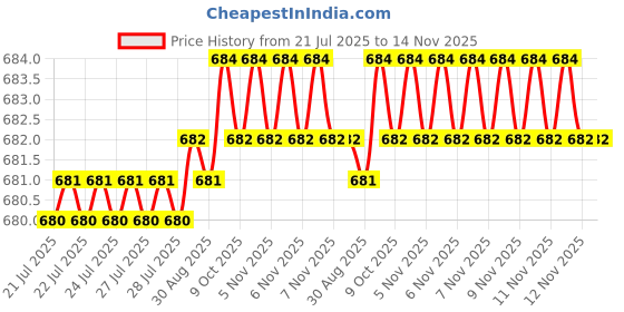 moglix.com Rpi Shop M6x50mm Zinc-Coated Machine Thread Hex Head Bolt/Screw (Pack of 100) rpi shop Price History Graph from 21 Jul 2025 to 13 Nov 2025