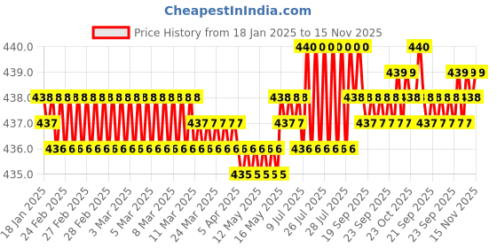 moglix.com Rpi Shop M6x50mm Zinc-Coated Machine Thread Hex Head Bolt/Screw (Pack of 50) rpi shop Price History Graph from 18 Jan 2025 to 15 Nov 2025