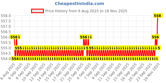 moglix.com Rpi Shop M6x50mm Zinc-Coated Machine Thread Hex Head Bolt/Screw (Pack of 75) rpi shop Price History Graph from 6 Aug 2025 to 15 Nov 2025
