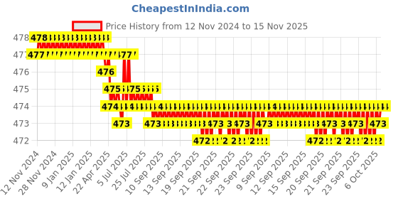 moglix.com Rpi Shop M6x6mm Full Thread Hex Head Allen Grub Socket Screw (Pack of 10) rpi shop Price History Graph from 12 Nov 2024 to 15 Nov 2025