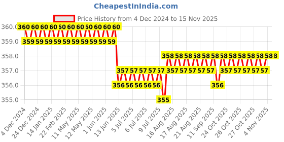 moglix.com Rpi Shop M6x6mm Full Thread Hex Head Allen Grub Socket Screw (Pack of 100) rpi shop Price History Graph from 4 Dec 2024 to 13 Nov 2025