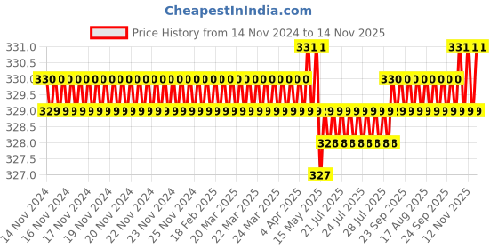 moglix.com Rpi Shop M6x6mm Full Thread Hex Head Allen Grub Socket Screw (Pack of 25) rpi shop Price History Graph from 14 Nov 2024 to 14 Nov 2025