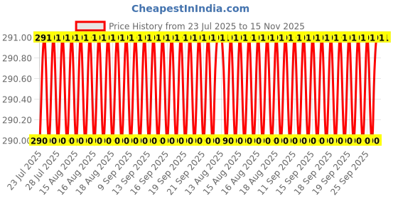 moglix.com Rpi Shop M6x6mm Full Thread Hex Head Allen Grub Socket Screw (Pack of 75) rpi shop Price History Graph from 23 Jul 2025 to 14 Nov 2025