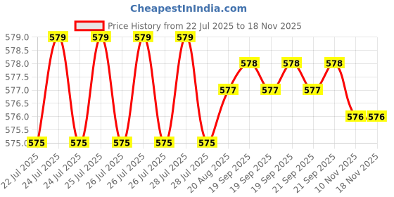 moglix.com Rpi Shop M6x8mm Full Thread Hex Head Allen Grub Socket Screw (Pack of 10) rpi shop Price History Graph from 22 Jul 2025 to 16 Nov 2025