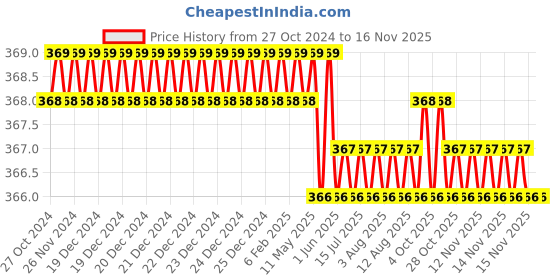 moglix.com Rpi Shop M6x8mm Full Thread Hex Head Allen Grub Socket Screw (Pack of 25) rpi shop Price History Graph from 27 Oct 2024 to 14 Nov 2025