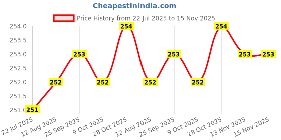 moglix.com Rpi Shop M6x8mm Full Thread Hex Head Allen Grub Socket Screw (Pack of 50) rpi shop Price History Graph from 22 Jul 2025 to 14 Nov 2025
