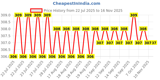 moglix.com Rpi Shop M6x8mm High Tensile Machine Thread CSK Head Allen Cap Screw (Pack of 10) rpi shop Price History Graph from 22 Jul 2025 to 15 Nov 2025
