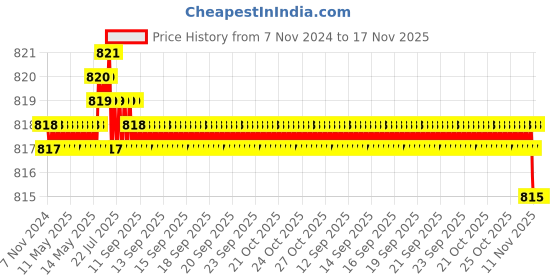 moglix.com Rpi Shop M6x8mm High Tensile Machine Thread CSK Head Allen Cap Screw (Pack of 100) rpi shop Price History Graph from 7 Nov 2024 to 16 Nov 2025
