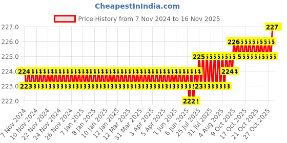 moglix.com Rpi Shop M6x8mm High Tensile Machine Thread CSK Head Allen Cap Screw (Pack of 25) rpi shop Price History Graph from 7 Nov 2024 to 15 Nov 2025
