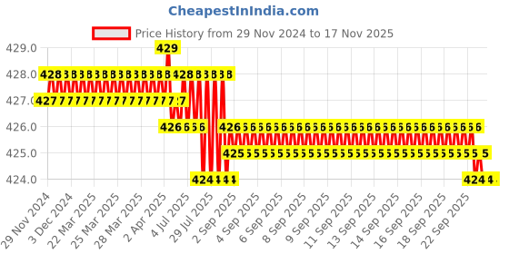 moglix.com Rpi Shop M6x8mm High Tensile Machine Thread CSK Head Allen Cap Screw (Pack of 50) rpi shop Price History Graph from 29 Nov 2024 to 15 Nov 2025