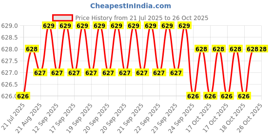moglix.com Rpi Shop M8 Thread Locking Nylon Insert Lock Nut (Pack of 10) rpi shop Price History Graph from 21 Jul 2025 to 26 Oct 2025