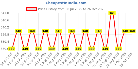 moglix.com Rpi Shop M8 Thread Locking Nylon Insert Lock Nut (Pack of 50) rpi shop Price History Graph from 30 Jul 2025 to 26 Oct 2025