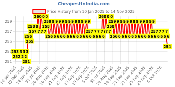 moglix.com Rpi Shop M8x 10mm High Tensile Machine Thread CSK Head Allen Cap Screw (Pack of 10) rpi shop Price History Graph from 10 Jan 2025 to 14 Nov 2025