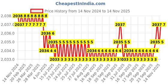 moglix.com Rpi Shop M8x 10mm High Tensile Machine Thread CSK Head Allen Cap Screw (Pack of 100) rpi shop Price History Graph from 14 Nov 2024 to 14 Nov 2025