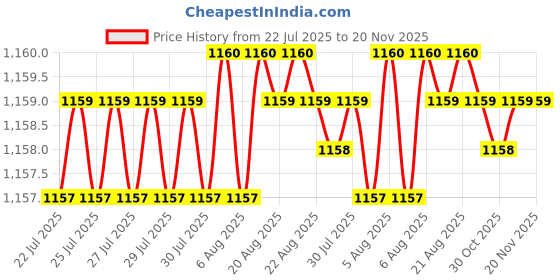 moglix.com Rpi Shop M8x 10mm High Tensile Machine Thread CSK Head Allen Cap Screw (Pack of 50) rpi shop Price History Graph from 22 Jul 2025 to 19 Nov 2025