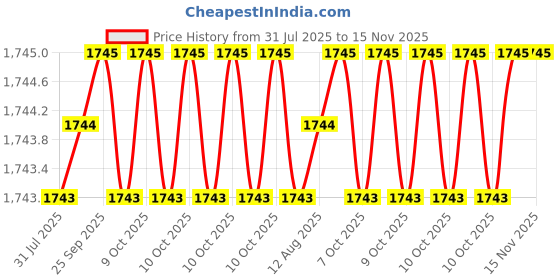 moglix.com Rpi Shop M8x 10mm High Tensile Machine Thread CSK Head Allen Cap Screw (Pack of 75) rpi shop Price History Graph from 31 Jul 2025 to 15 Nov 2025