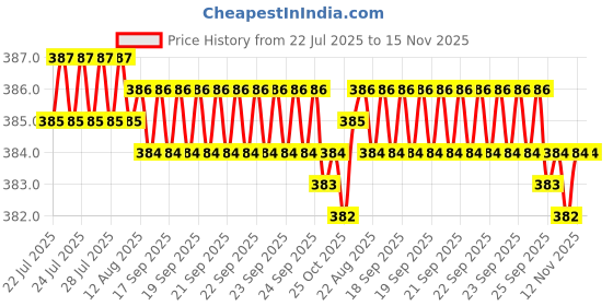 moglix.com Rpi Shop M8x10mm Full Thread Allen Socket Head Cap Screw (Pack of 10) rpi shop Price History Graph from 22 Jul 2025 to 14 Nov 2025