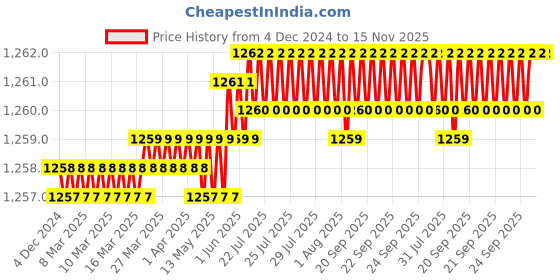 moglix.com Rpi Shop M8x10mm Full Thread Allen Socket Head Cap Screw (Pack of 100) rpi shop Price History Graph from 4 Dec 2024 to 14 Nov 2025