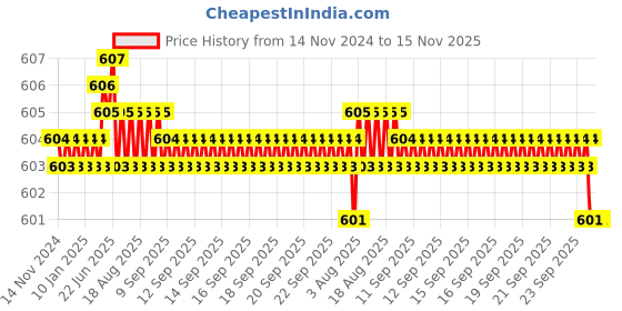 moglix.com Rpi Shop M8x10mm Full Thread Allen Socket Head Cap Screw (Pack of 50) rpi shop Price History Graph from 14 Nov 2024 to 15 Nov 2025