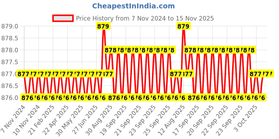 moglix.com Rpi Shop M8x10mm Full Thread Allen Socket Head Cap Screw (Pack of 75) rpi shop Price History Graph from 7 Nov 2024 to 15 Nov 2025