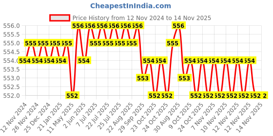 moglix.com Rpi Shop M8x10mm Full Thread Hex Head Allen Grub Socket Screw (Pack of 100) rpi shop Price History Graph from 12 Nov 2024 to 13 Nov 2025
