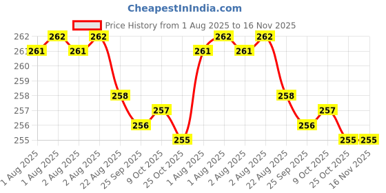 moglix.com Rpi Shop M8x10mm Full Thread Hex Head Allen Grub Socket Screw (Pack of 25) rpi shop Price History Graph from 1 Aug 2025 to 15 Nov 2025