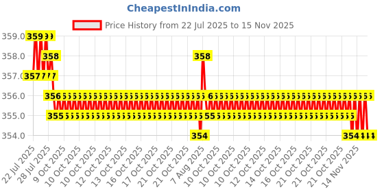 moglix.com Rpi Shop M8x10mm Full Thread Hex Head Allen Grub Socket Screw (Pack of 50) rpi shop Price History Graph from 22 Jul 2025 to 15 Nov 2025