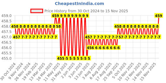 moglix.com Rpi Shop M8x10mm Full Thread Hex Head Allen Grub Socket Screw (Pack of 75) rpi shop Price History Graph from 30 Oct 2024 to 15 Nov 2025