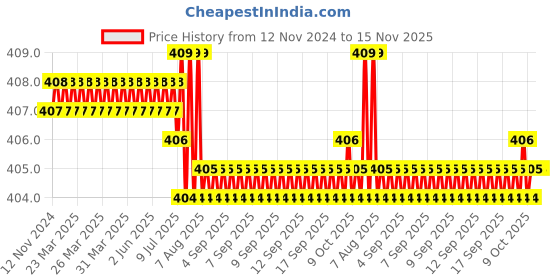 moglix.com Rpi Shop M8x12mm Full Thread Allen Socket Head Cap Screw (Pack of 10) rpi shop Price History Graph from 12 Nov 2024 to 15 Nov 2025