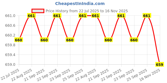 moglix.com Rpi Shop M8x12mm Full Thread Allen Socket Head Cap Screw (Pack of 50) rpi shop Price History Graph from 22 Jul 2025 to 15 Nov 2025