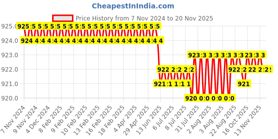 moglix.com Rpi Shop M8x12mm Full Thread Allen Socket Head Cap Screw (Pack of 75) rpi shop Price History Graph from 7 Nov 2024 to 16 Nov 2025