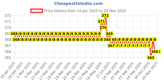 moglix.com Rpi Shop M8x12mm Full Thread Hex Head Allen Grub Socket Screw (Pack of 10) rpi shop Price History Graph from 14 Jan 2025 to 18 Nov 2025