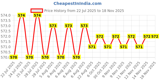 moglix.com Rpi Shop M8x12mm Full Thread Hex Head Allen Grub Socket Screw (Pack of 100) rpi shop Price History Graph from 22 Jul 2025 to 16 Nov 2025