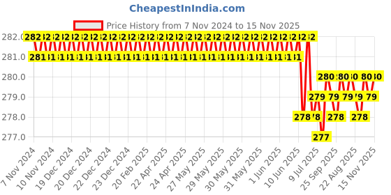 moglix.com Rpi Shop M8x12mm Full Thread Hex Head Allen Grub Socket Screw (Pack of 25) rpi shop Price History Graph from 7 Nov 2024 to 15 Nov 2025