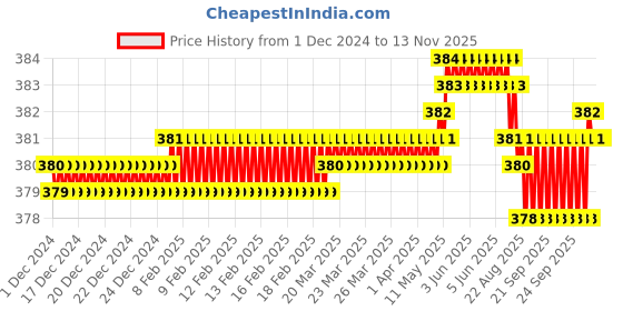 moglix.com Rpi Shop M8x12mm Full Thread Hex Head Allen Grub Socket Screw (Pack of 50) rpi shop Price History Graph from 1 Dec 2024 to 12 Nov 2025