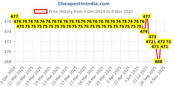 moglix.com Rpi Shop M8x12mm Full Thread Hex Head Allen Grub Socket Screw (Pack of 75) rpi shop Price History Graph from 4 Dec 2024 to 6 Nov 2025
