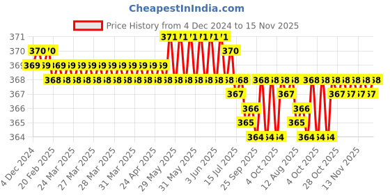 moglix.com Rpi Shop M8x12mm Full Thread SS Socket Head Allen Cap Screw (Pack of 10) rpi shop Price History Graph from 4 Dec 2024 to 15 Nov 2025